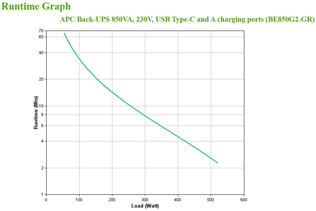 APC Back-UPS BE850G2-GR - Emergency power supply 8x socket, 850VA, 2 USB chargers, 1 USB data port