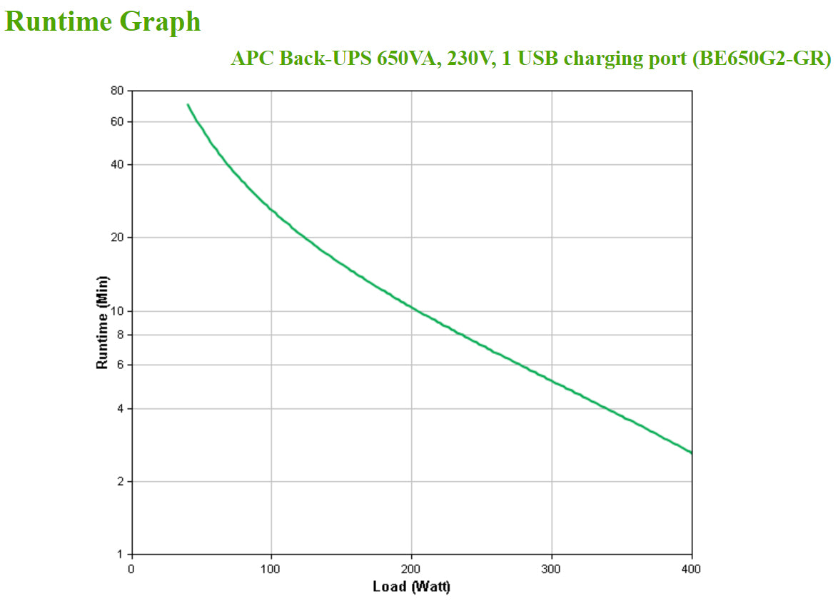 APC Back-UPS 650VA 230V 1 USB charging port - (Offline-) USV UPS-enhed Standby (offline) 0,65 kVA 400 W 8 AC stikkontakt(er)