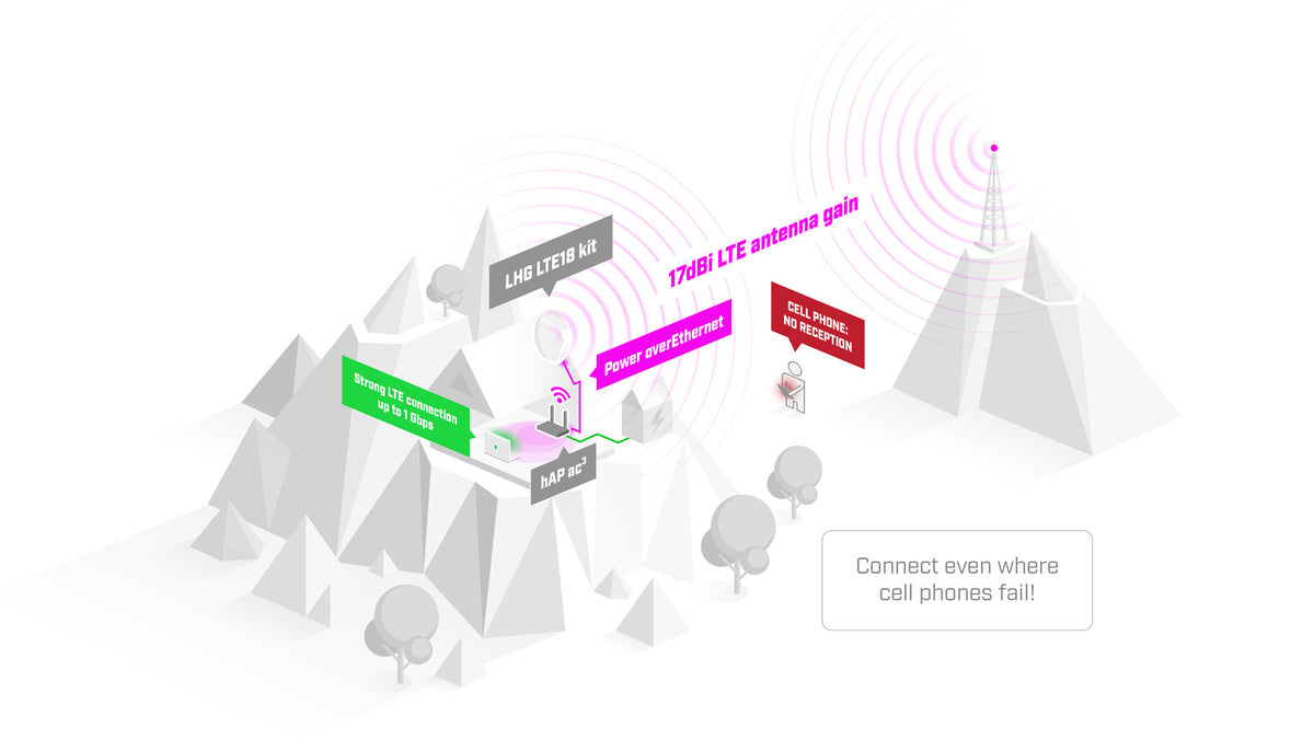 Mikrotik LHG LTE18 kit Cellulær udendørs signal booster Hvid