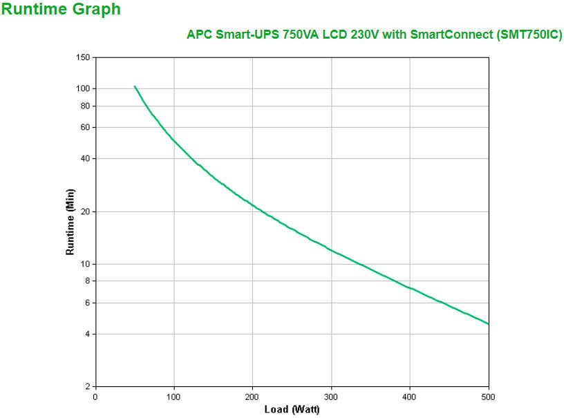 APC SMT750IC UPS-enhed Interaktivt indgangsstik 0,75 kVA 500 W 6 AC stikkontakt(er)