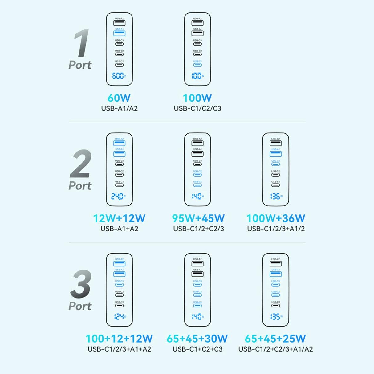 Wozinsky CGWCB 140W GaN vægoplader 3 x USB-C / 2 x USB-A - sort