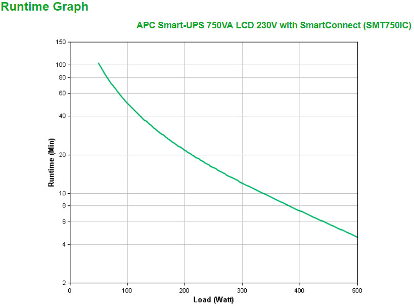 APC SMT750IC UPS-enhed Interaktivt indgangsstik 0,75 kVA 500 W 6 AC stikkontakt(er)