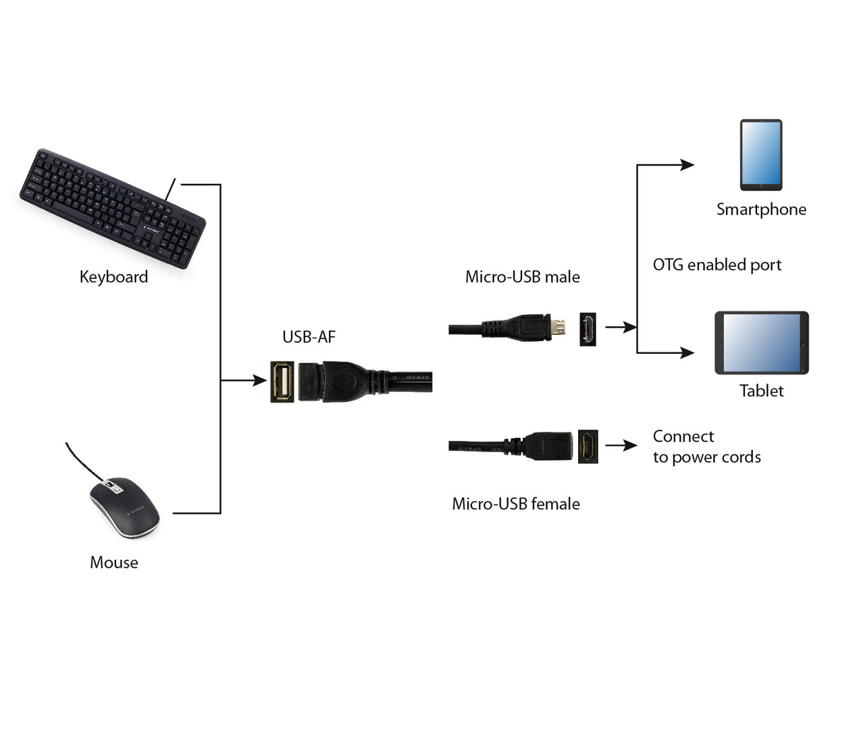 Gembird A-OTG-AFBM-04 USB-kabel 0,15 m Micro-USB B USB A Sort