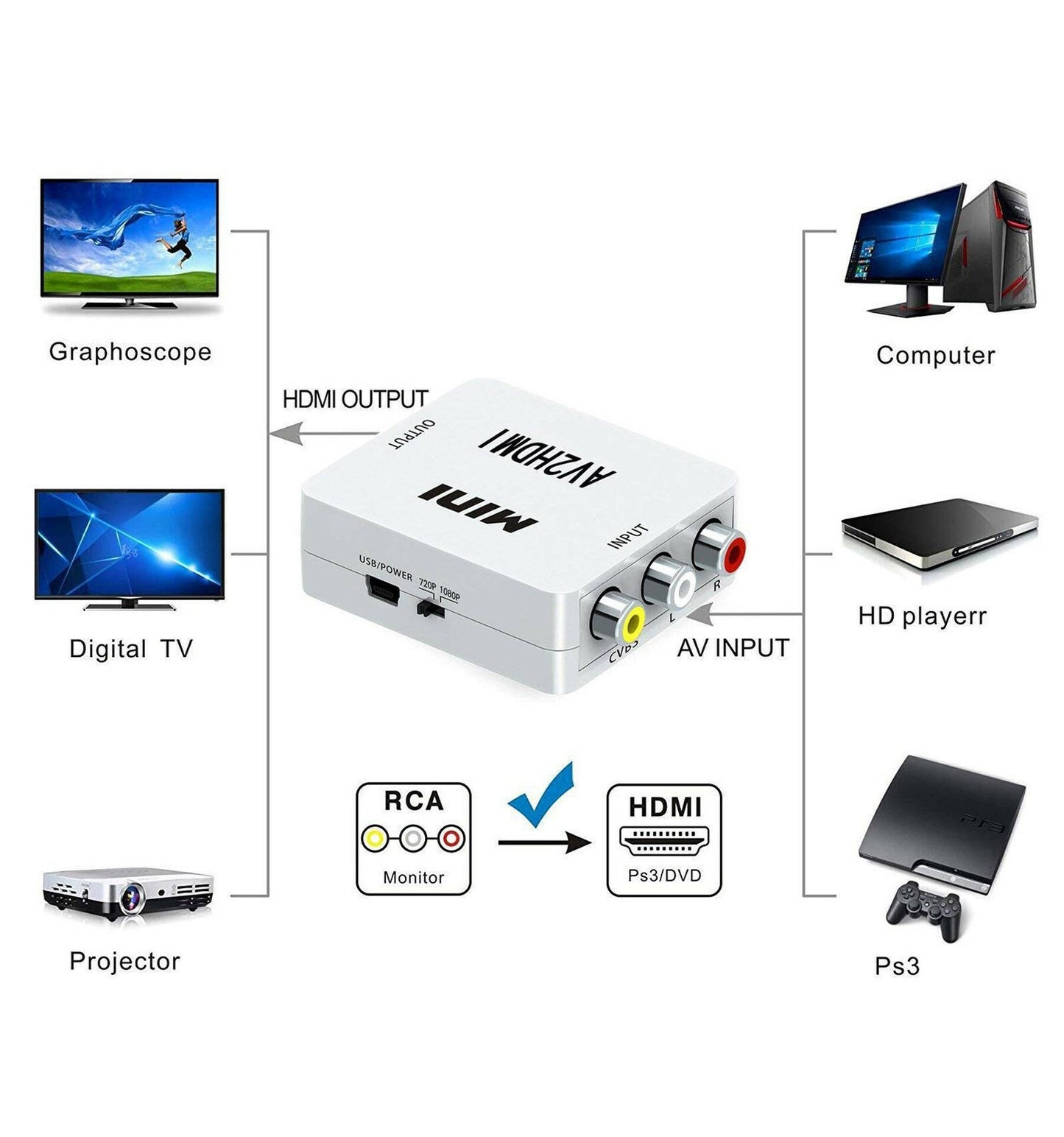 AV PHONO TIL HDMI CONVERTER