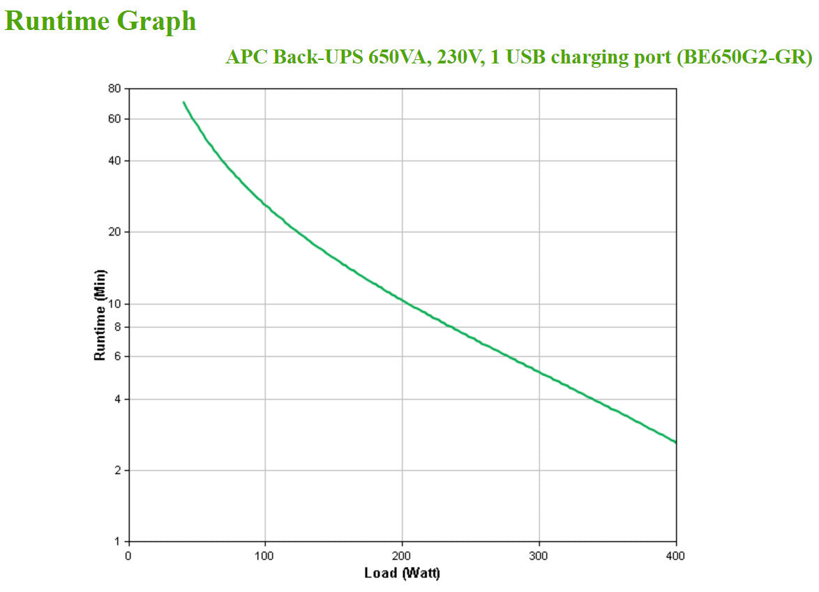 APC Back-UPS 650VA 230V 1 USB charging port - (Offline-) USV UPS-enhed Standby (offline) 0,65 kVA 400 W 8 AC stikkontakt(er)