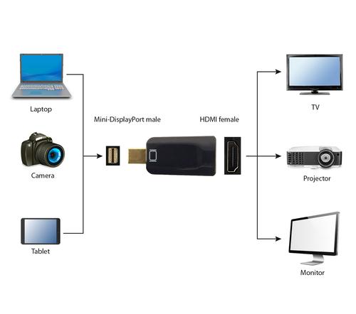Gembird A-MDPM-HDMIF-01 cable gender changer Mini Display Port HDMI Black